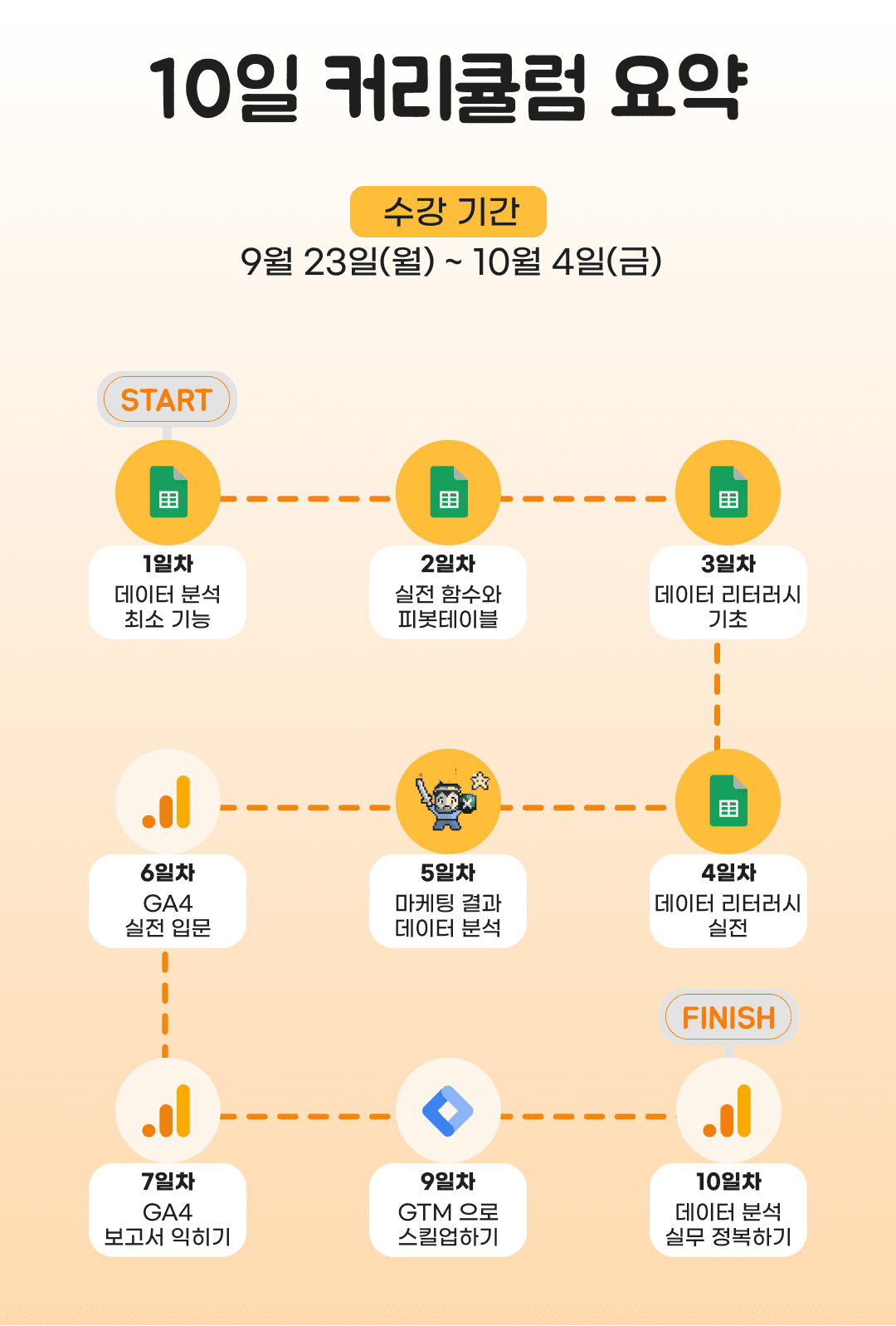 데굴챌 강의는 10일동안 진행돼요. 1일~5일에는 구글시트를 활용한 엑셀 기초 함수/데이터리터러시 강의를 진행하고 6일~ 10일까지는 GA4, GTM을 실무에서 적용하는 법과 실제 광고데이터들을 보고 분석하는 법을 배워요. 단기간내 실무스킬을 올릴 수 있어요!